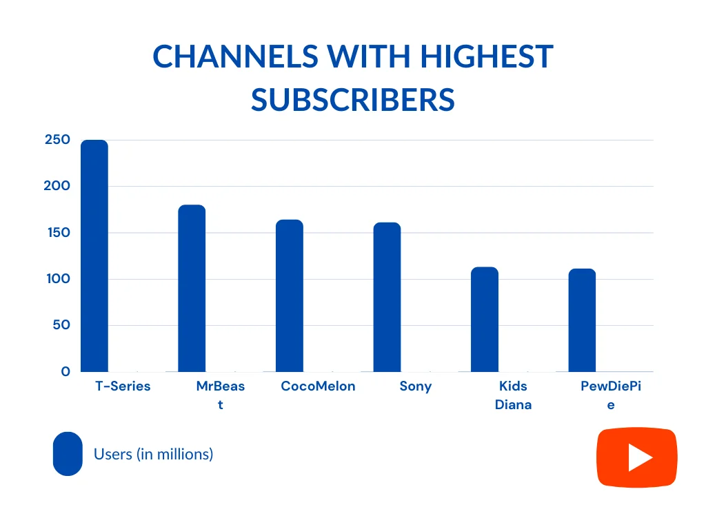 Bar chart representing YouTube channels with the most subscribers