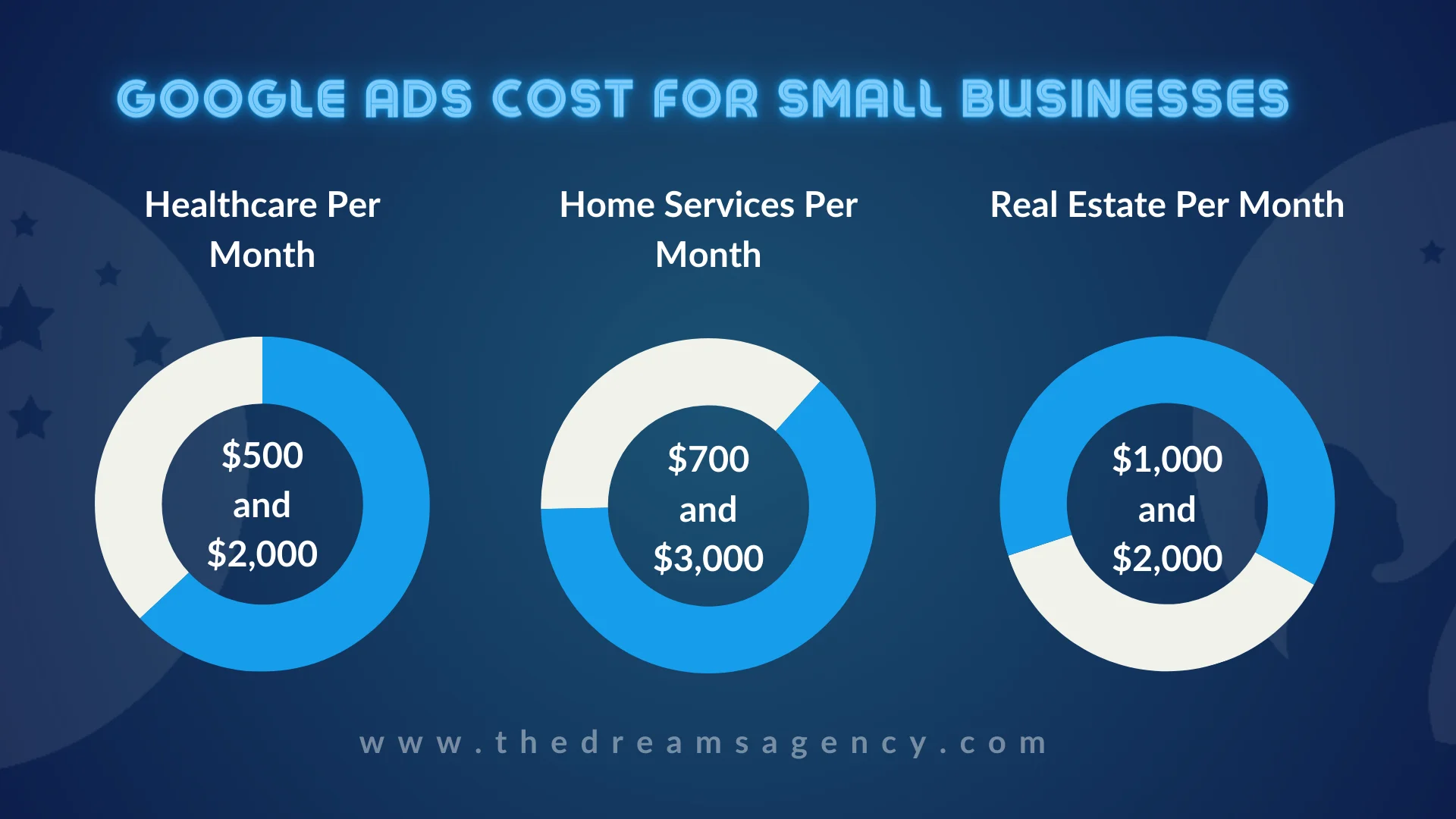An infographic about Google ads cost for small businesses