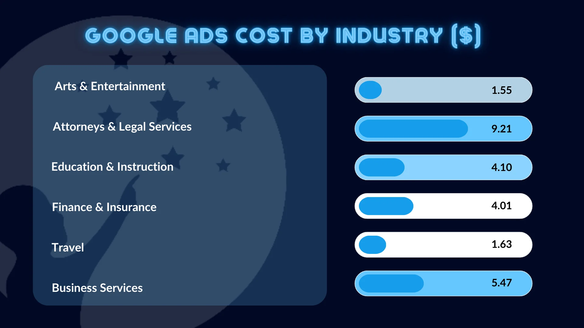 An infographic about Google ads cost by industry