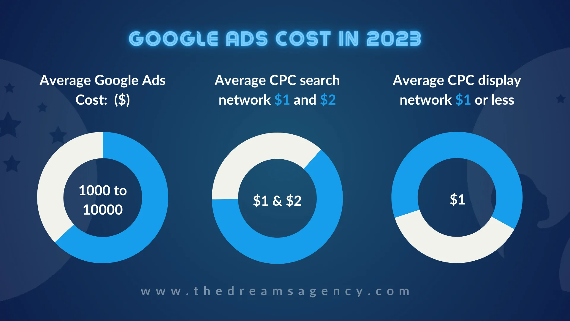 An infographic about Google ads cost in 2023