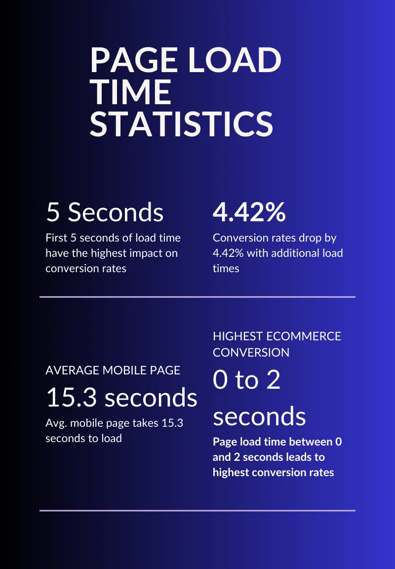 Infographic on page load time statistics