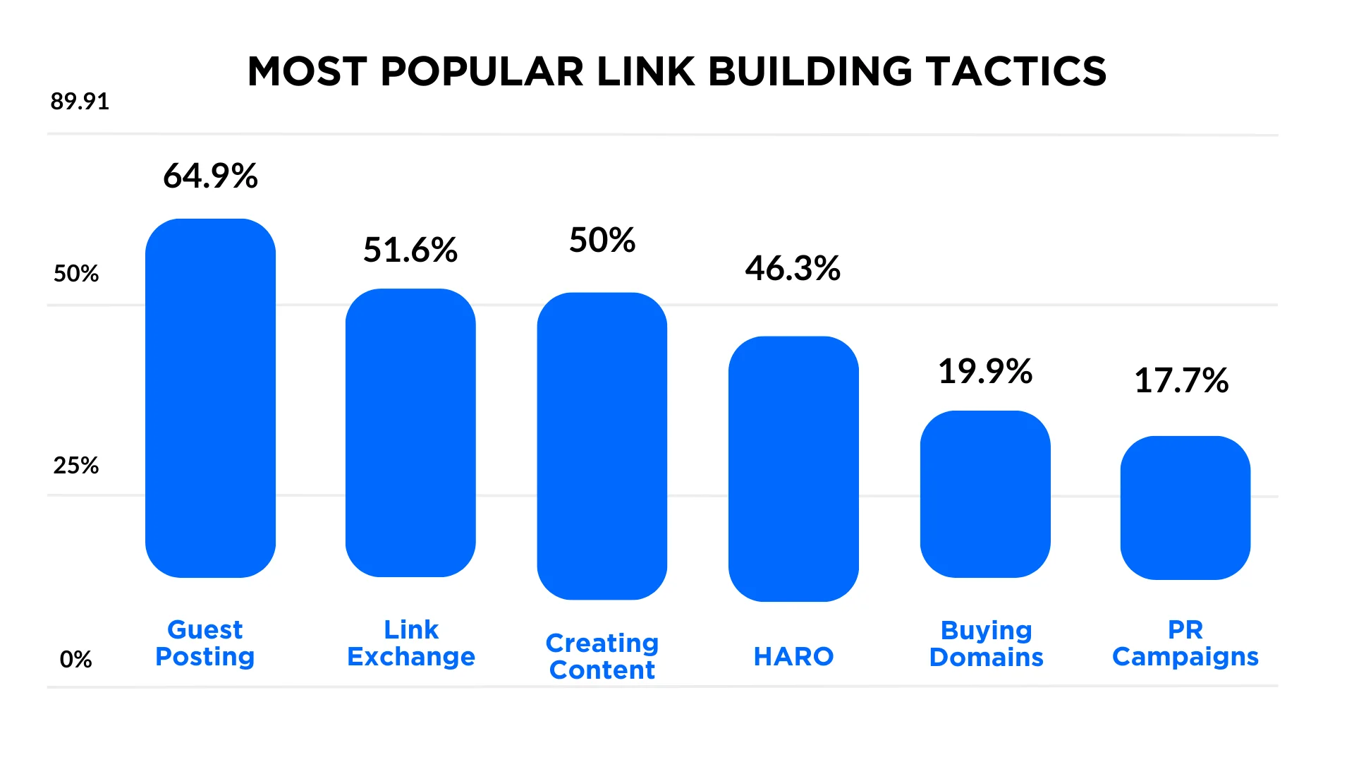 A bar graph on the most popular link building tactics