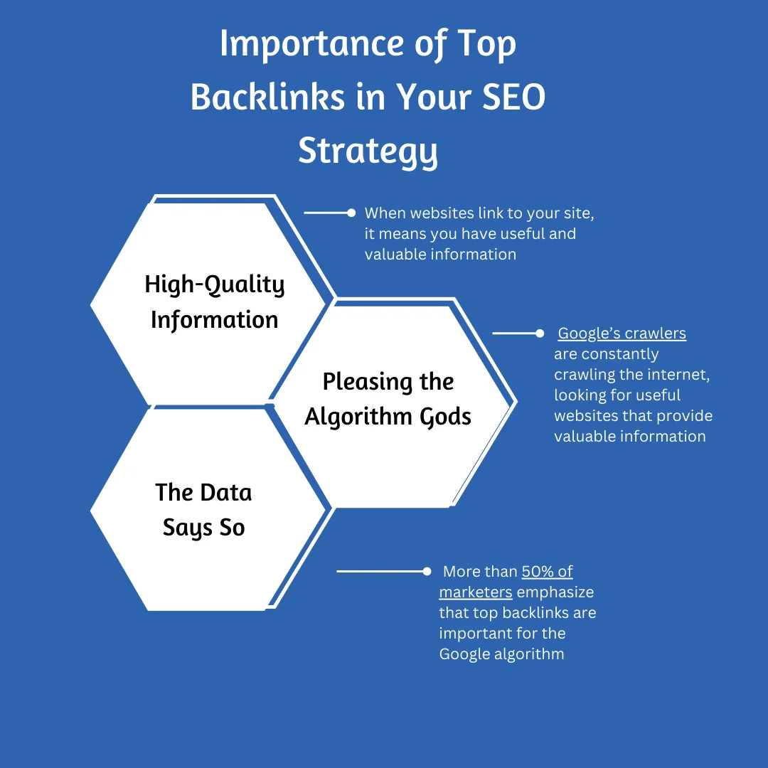 A hexagonal diagram on the importance of top backlinks for SEO