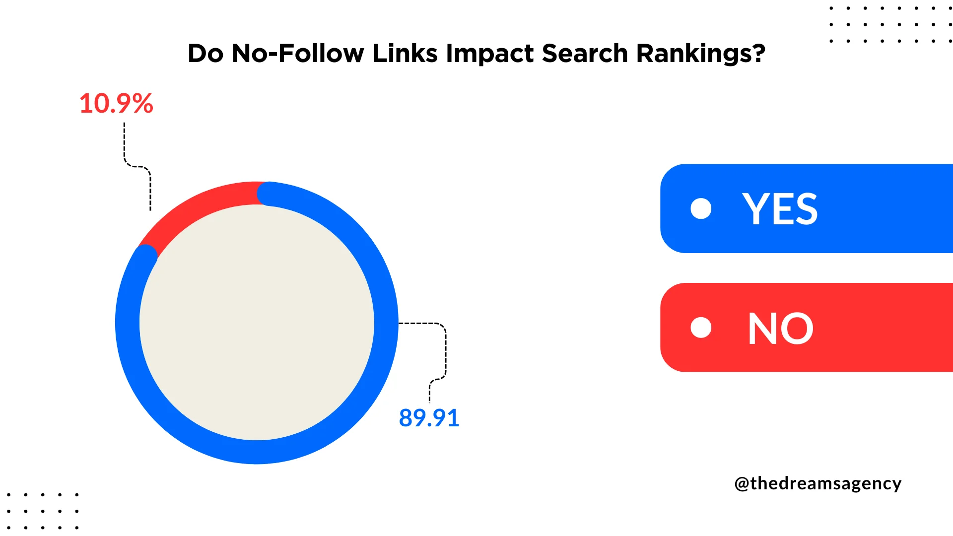 A pie chart representing how nofollow links impact SERPs