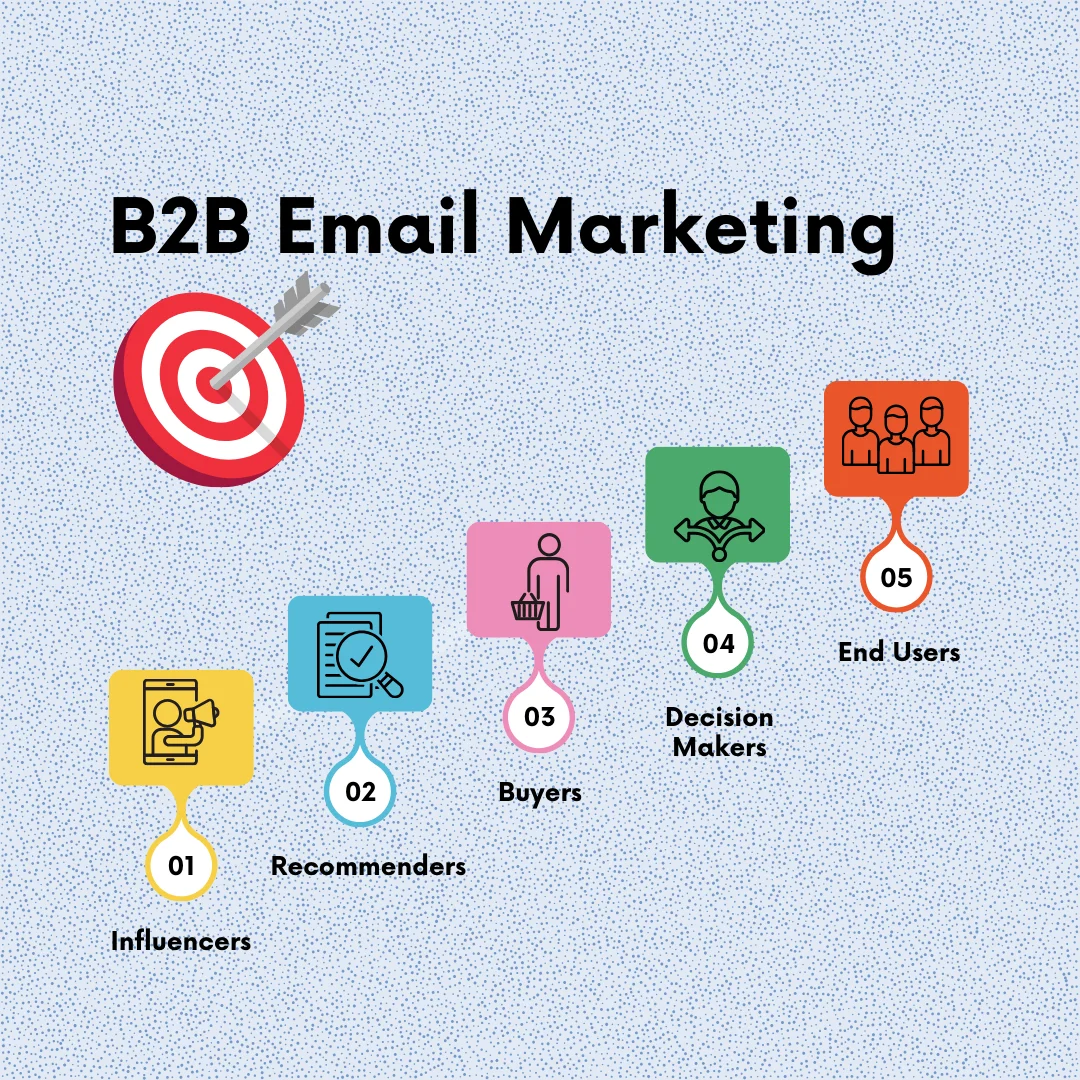An infographic on the targets of b2b email marketing