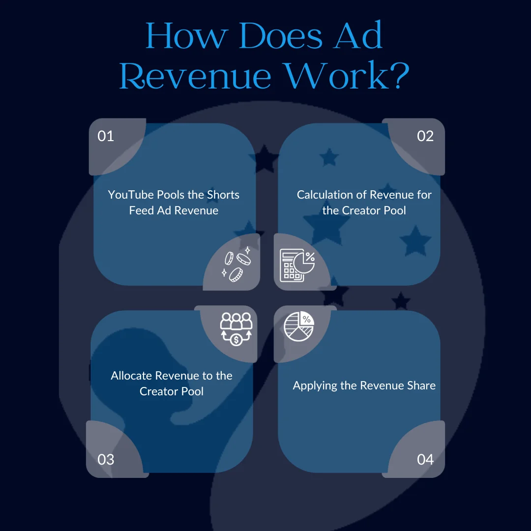 an infographic on how youtube calculates ad revenue