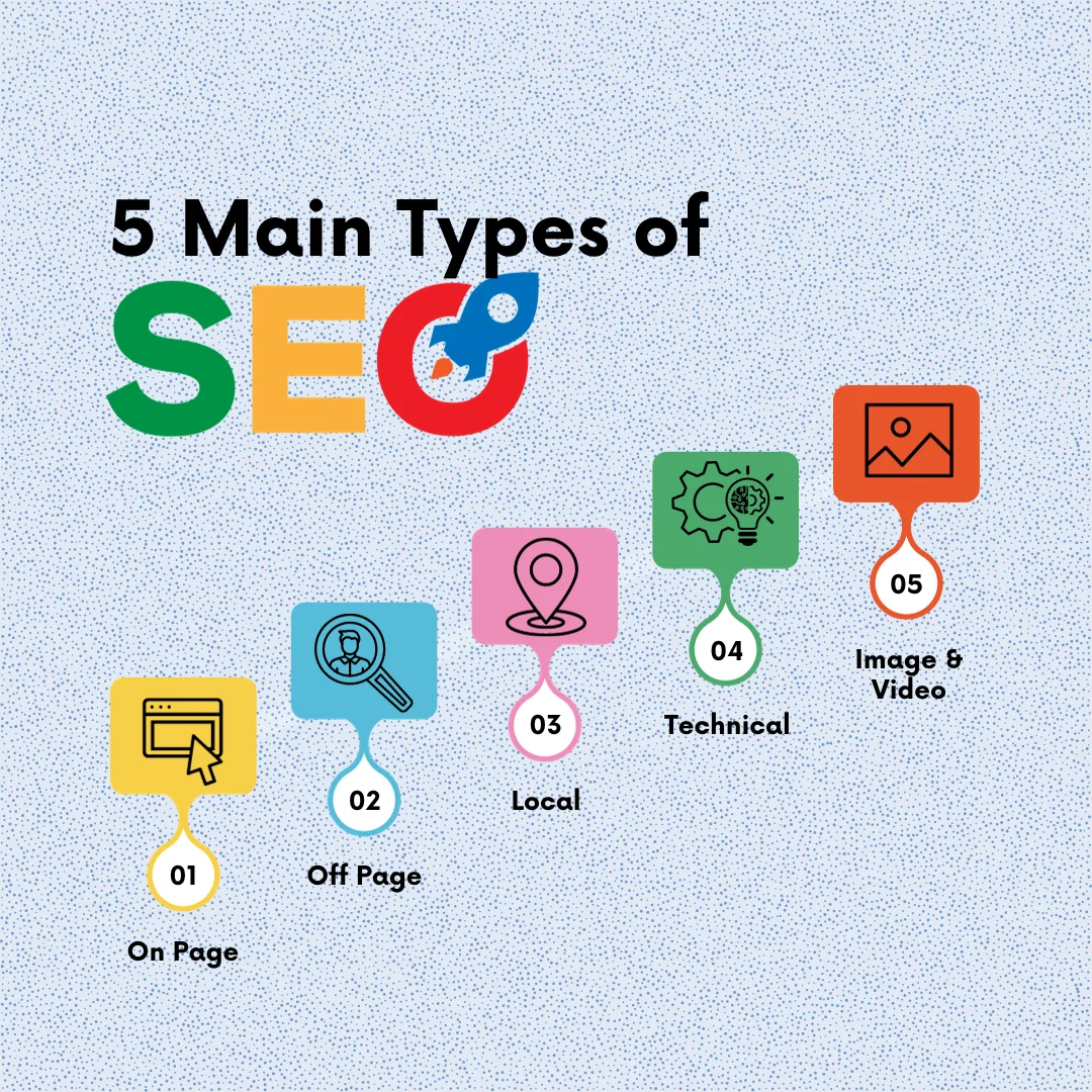 An infographic on five main types of seo