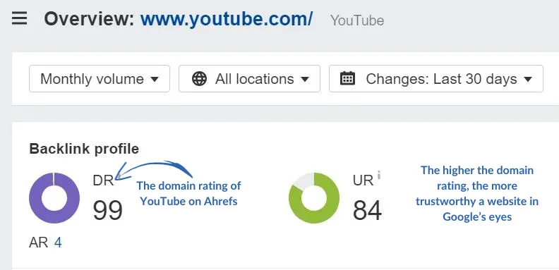 A screenshot of the domain rating of YouTube on Ahrefs