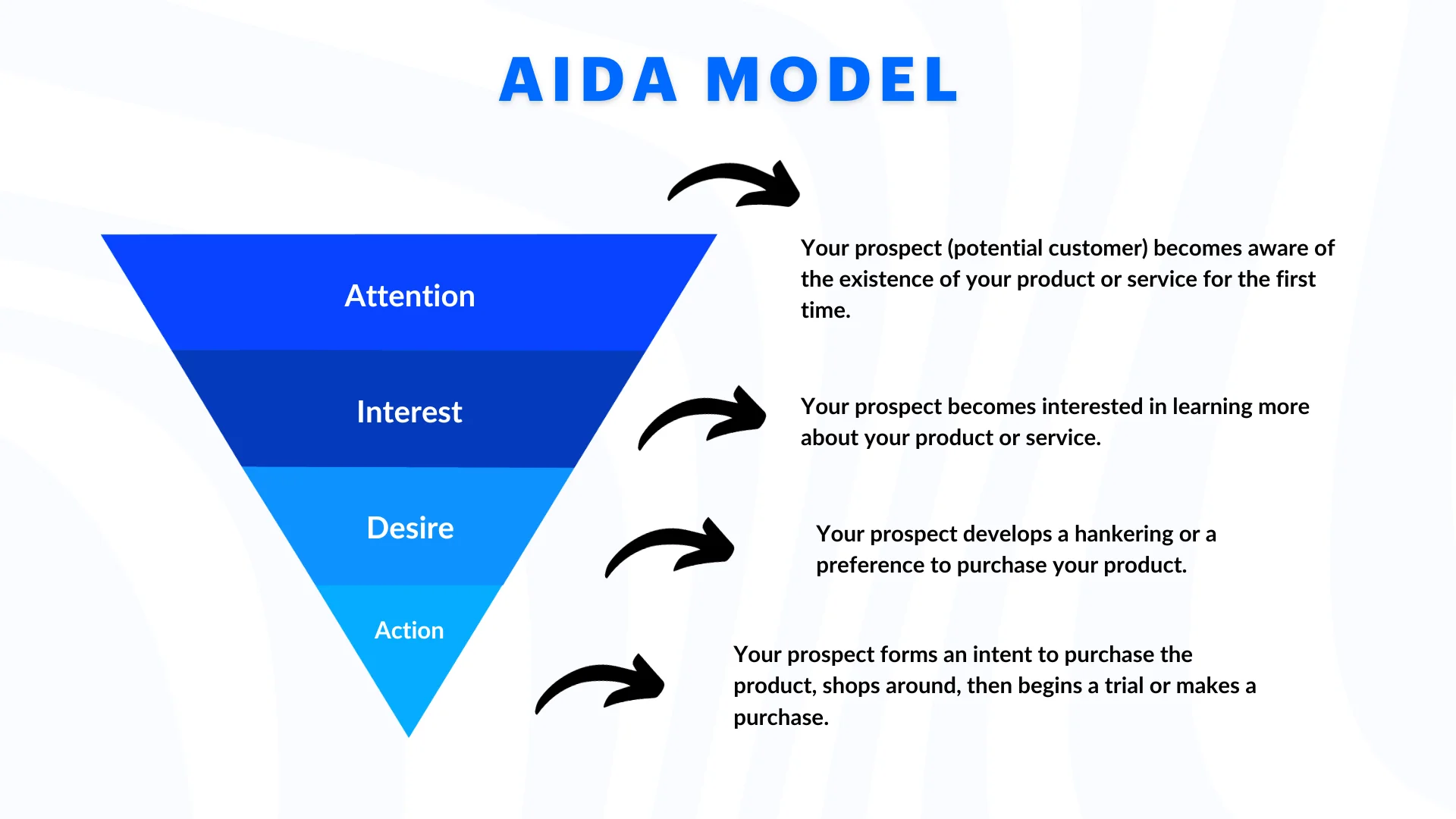 A pyramid chart explaining the aida marketing model