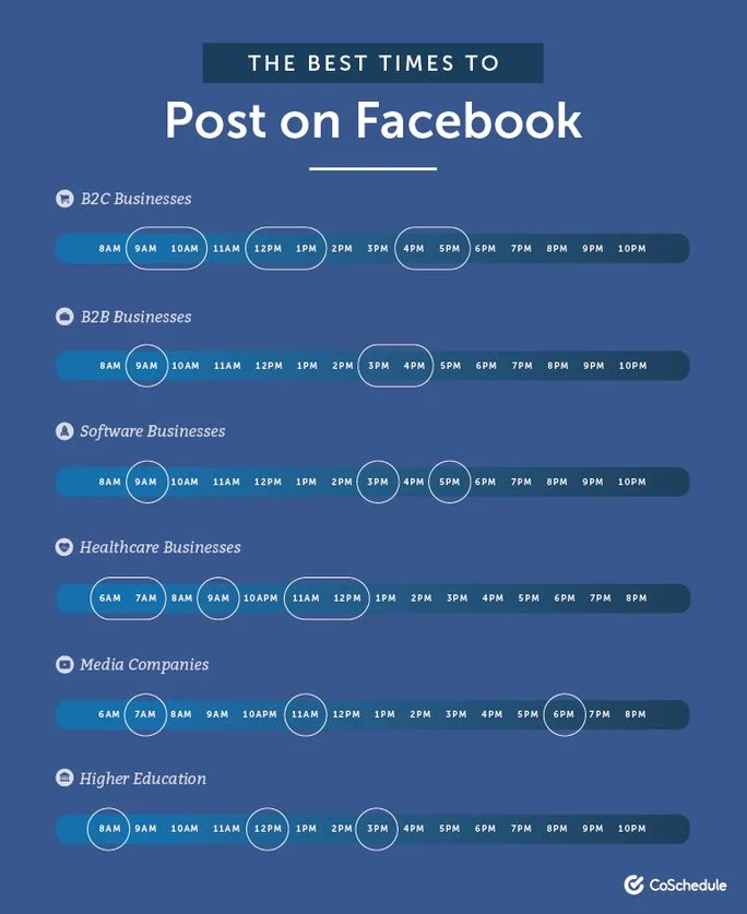An infographic on the best times to post on Facebook page