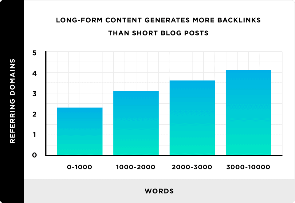 Bar graphs showing how long form content does better than short form
