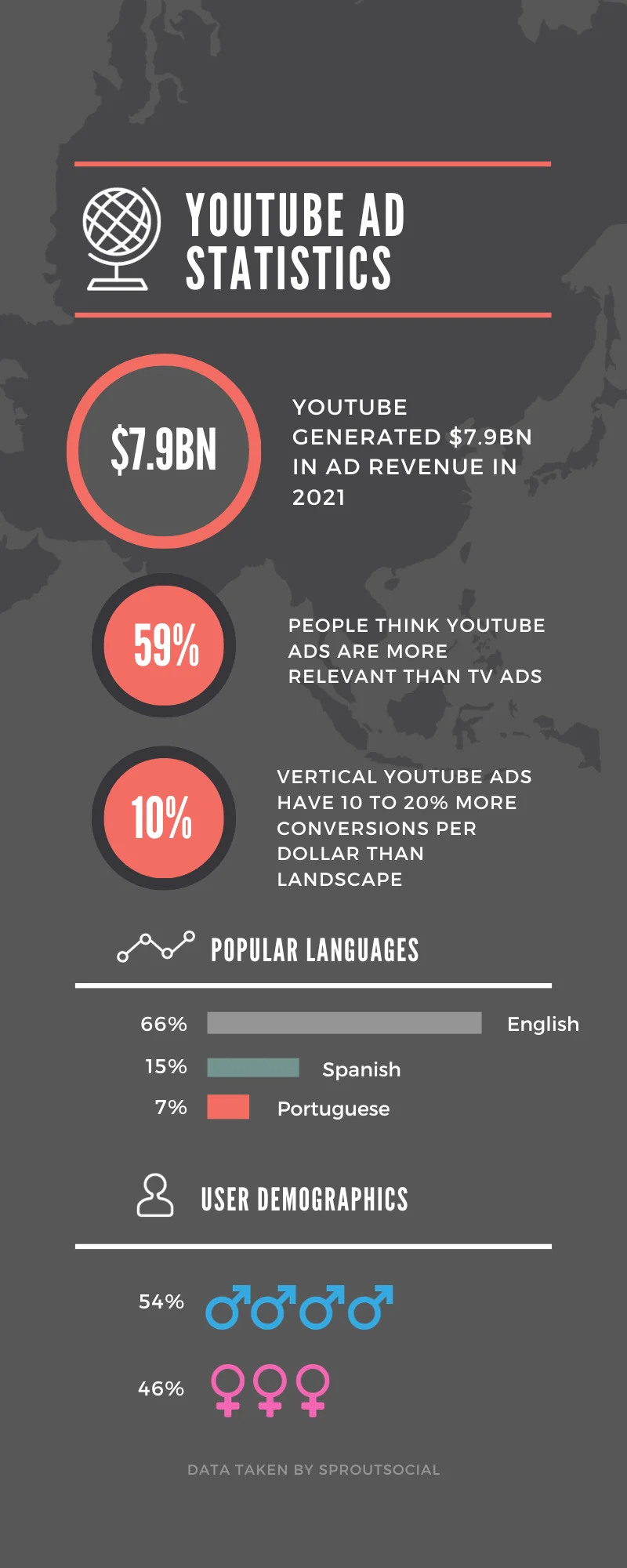 An infographic on youtube ad statistics