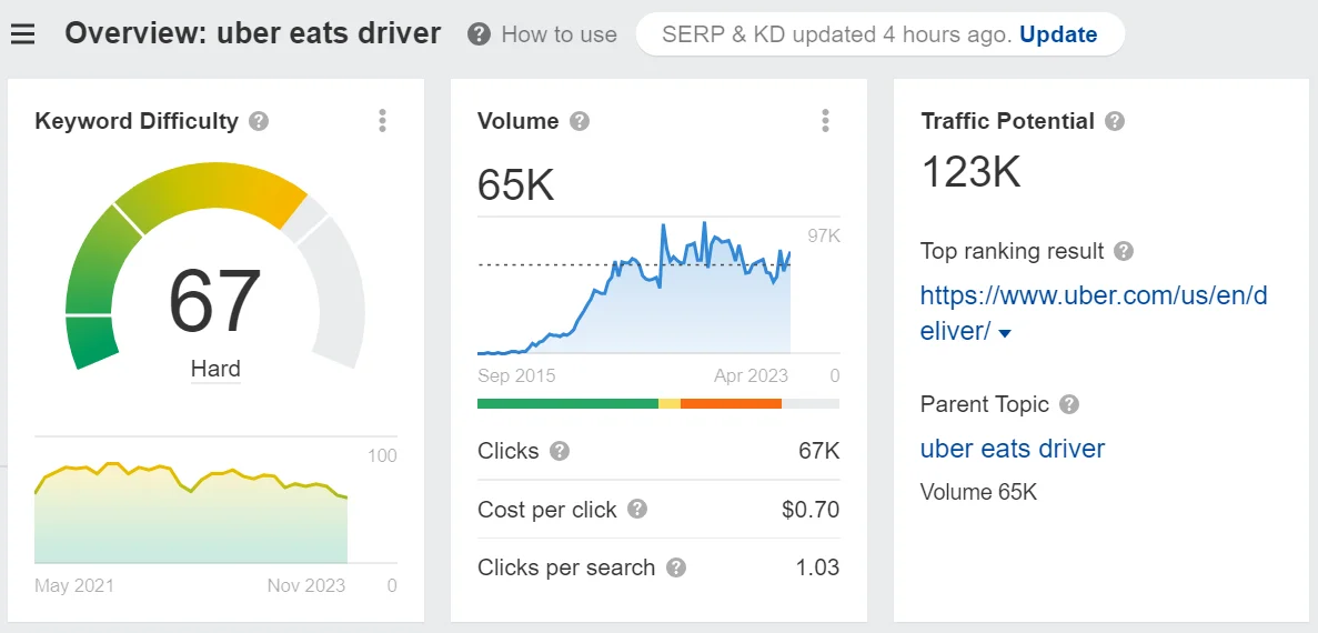 Ahrefs search volume results of the keyword Uber eats driver