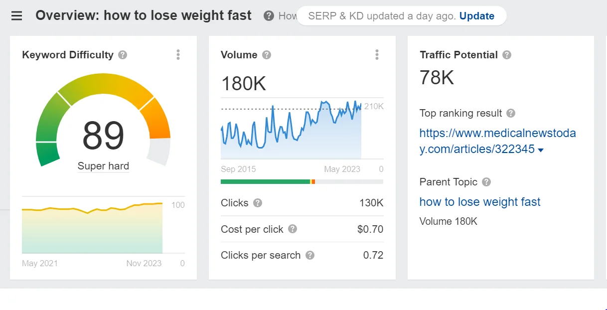 Search volume of the keyword how to lose weight fast on Ahrefs 