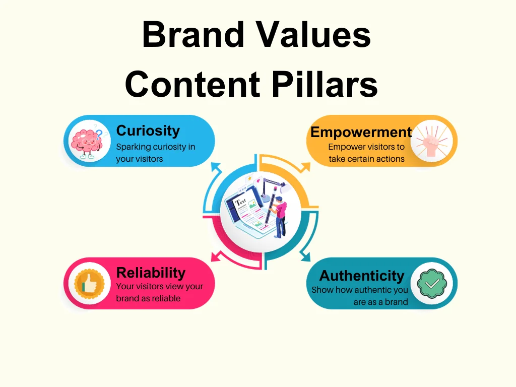 A circular diagram of the examples of brand value content pillars