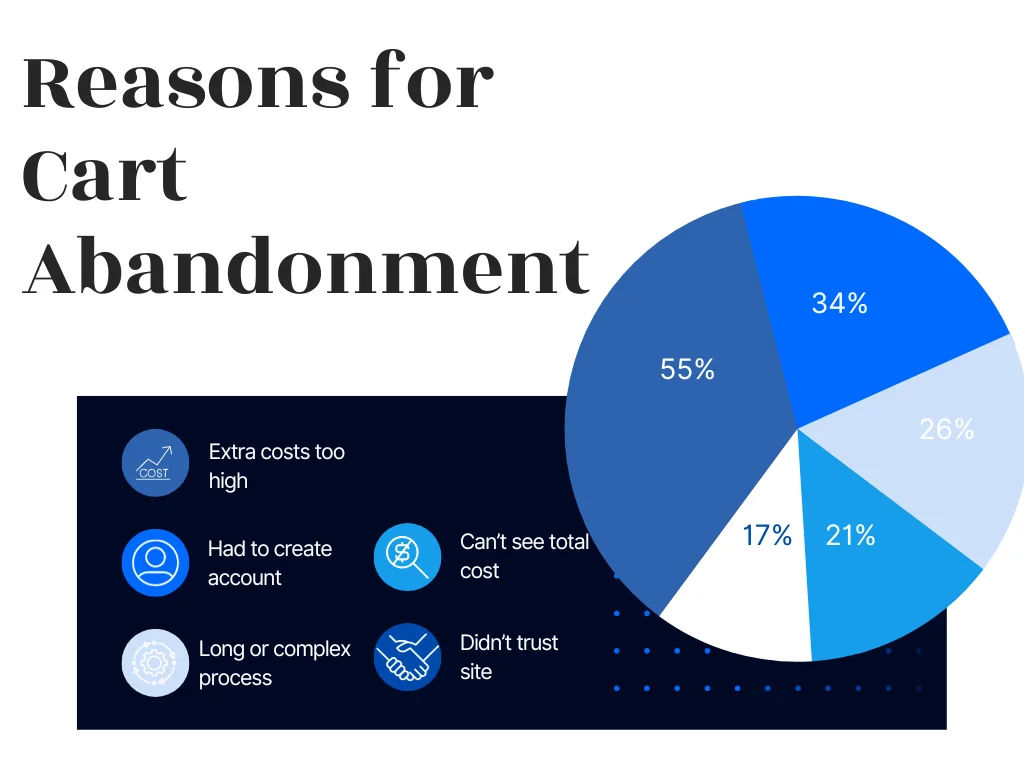 A pie chart of cart abandonment statistics