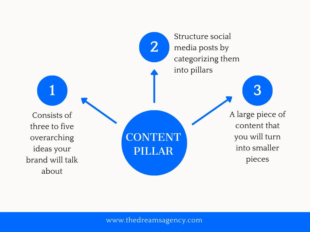 An explanation of the definition of content pillars