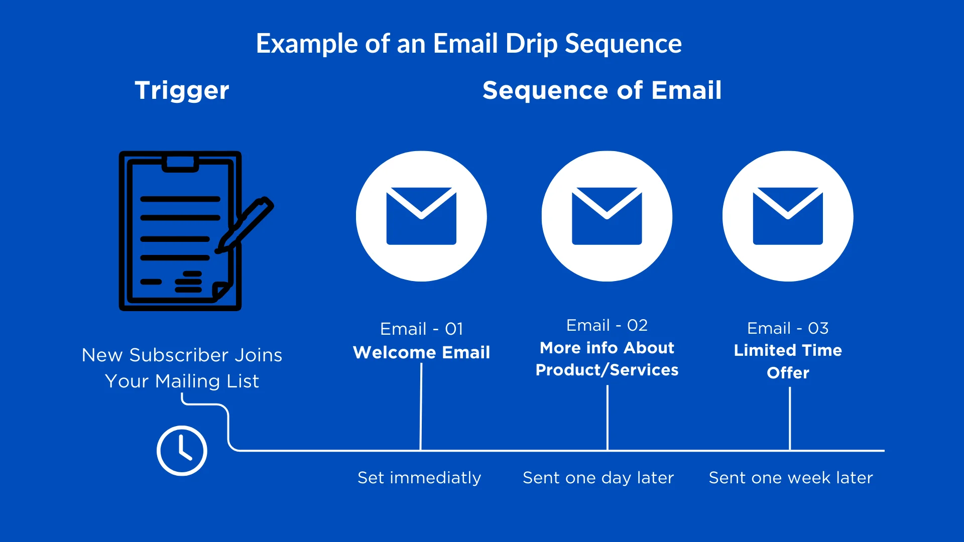 Example of an automated email drip campaign sequence