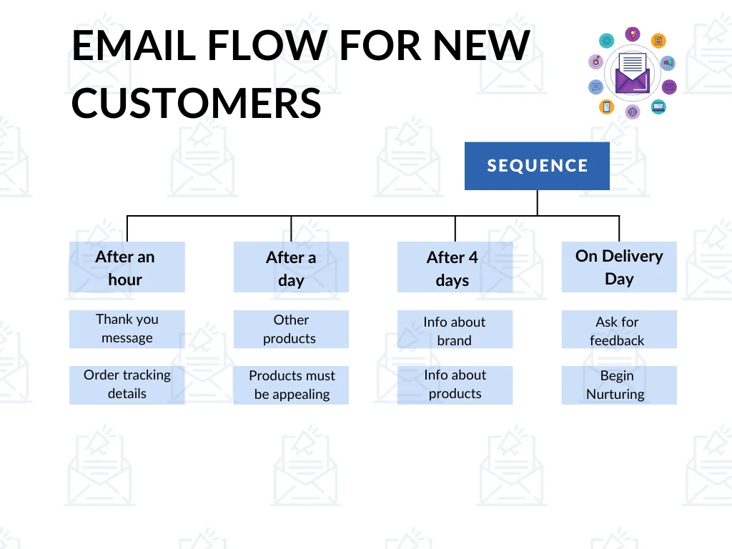 A chart of email flow for new customers