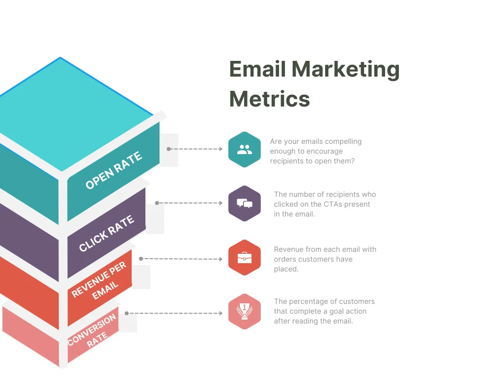 A funnel diagram explaining email marketing metrics
