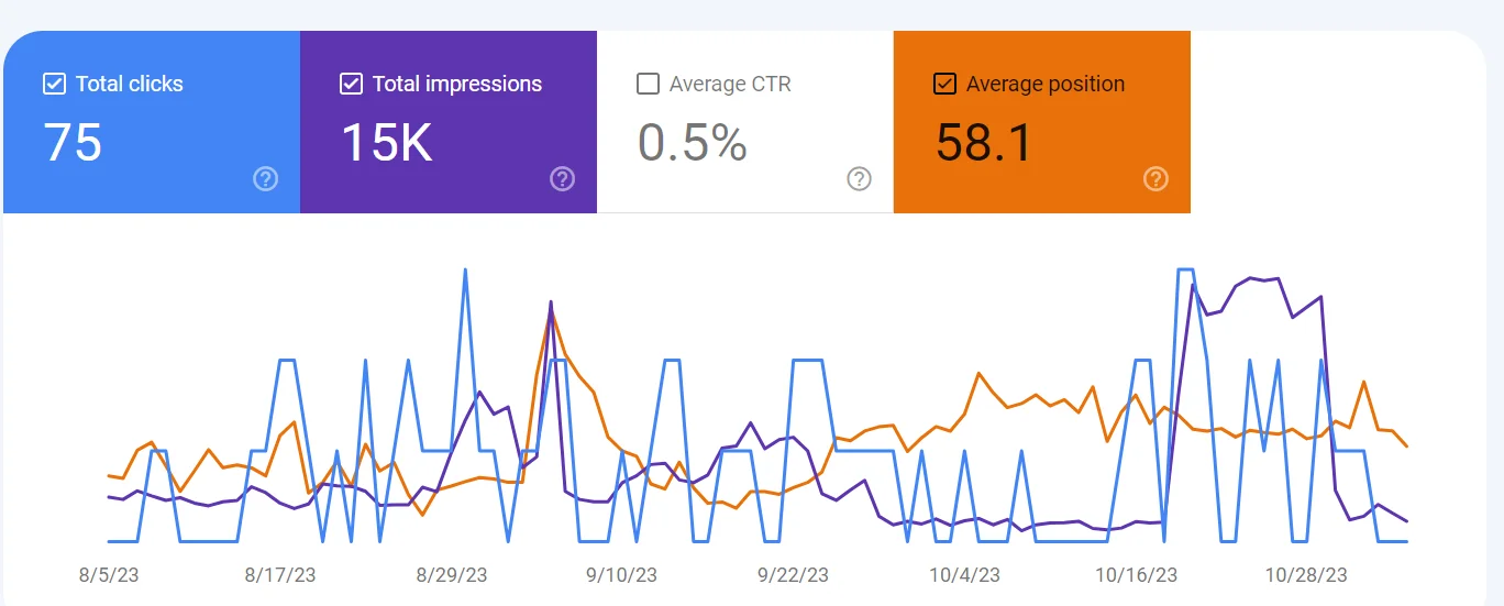 An example of a performance chart of Google Search Console 