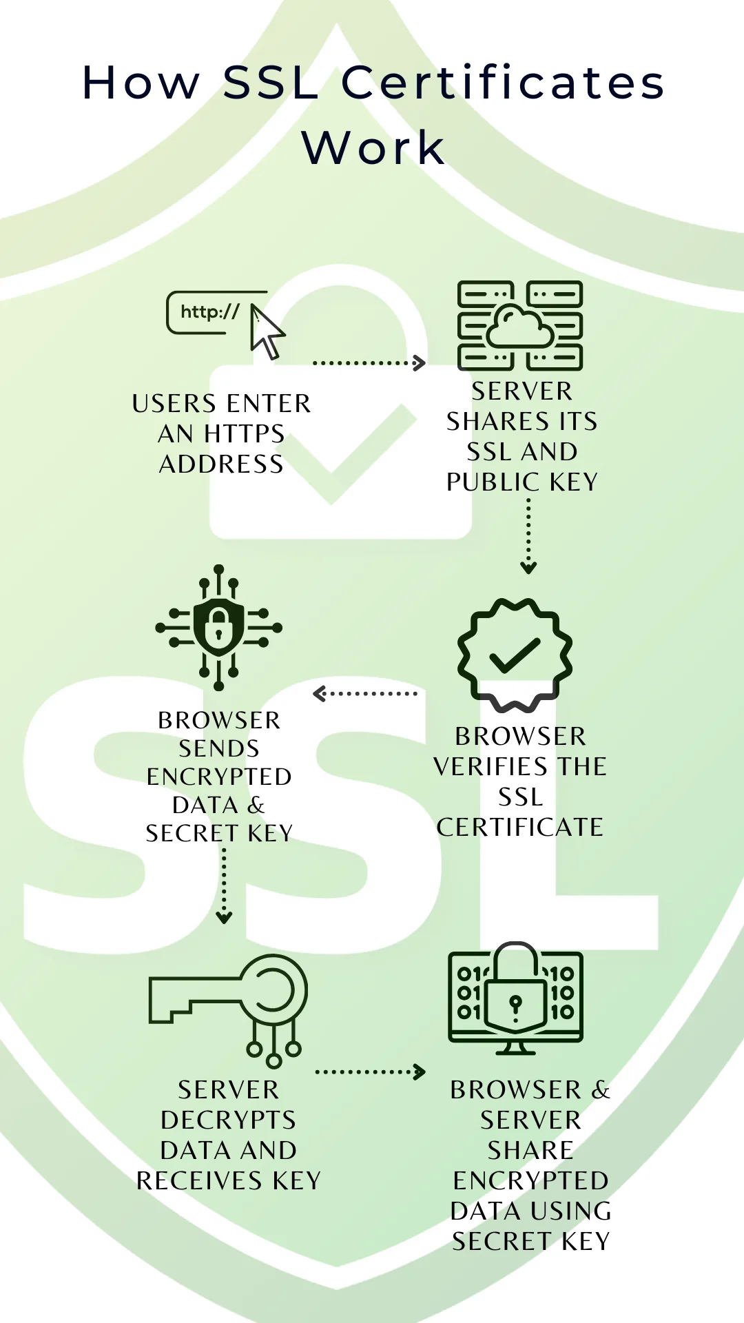 A chart explaining how ssl certificates work