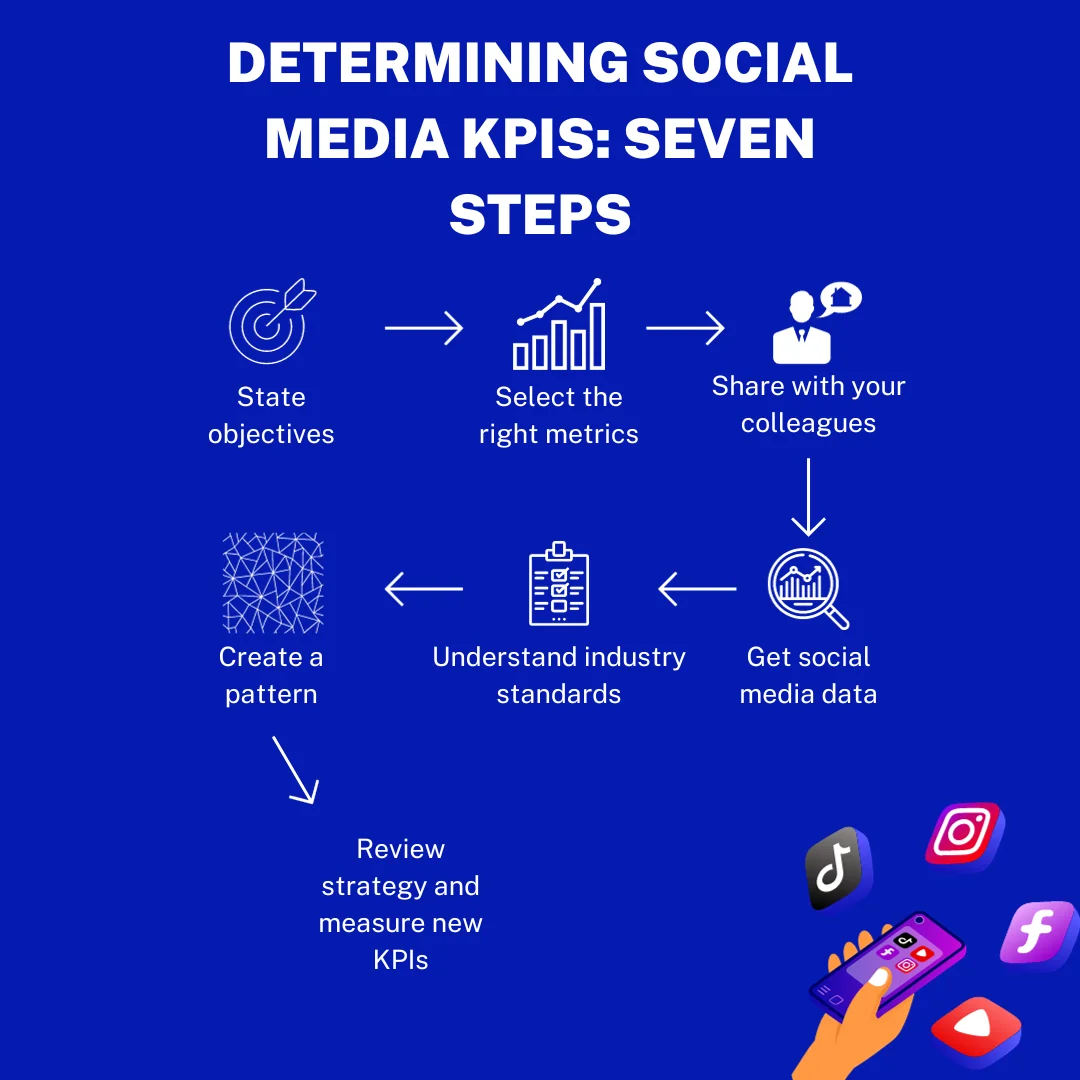 A flow diagram of how to determine social media KPIs