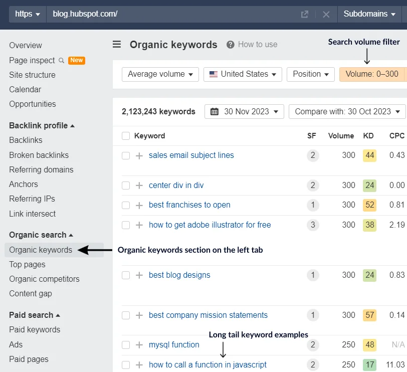 A keyword analysis of Hubspot from Ahrefs