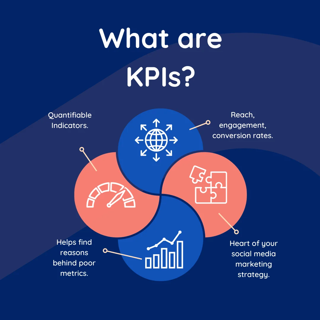 A conceptual diagram explaining kpis
