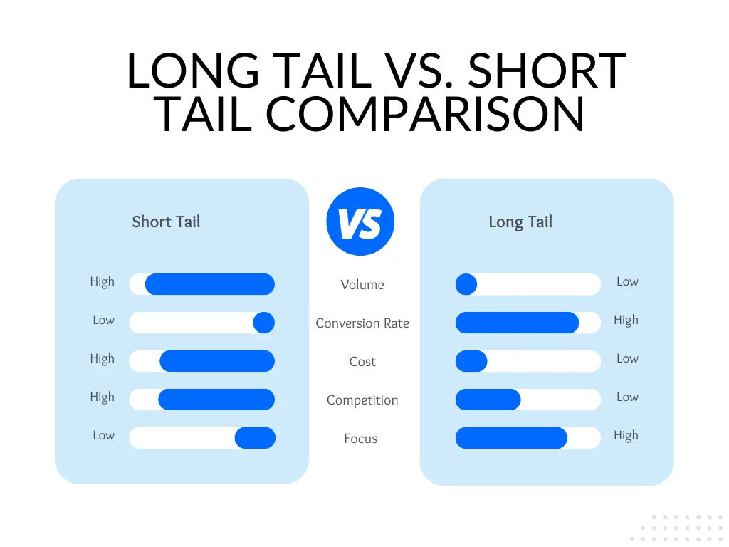 A comparison table of long tail vs. short tail keywords
