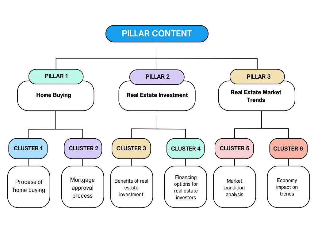 pillar content and topic cluster map for real estate seo
