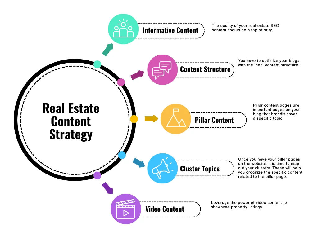 A map of real estate content strategy