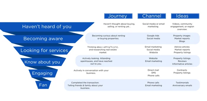 A map of real estate customer journey