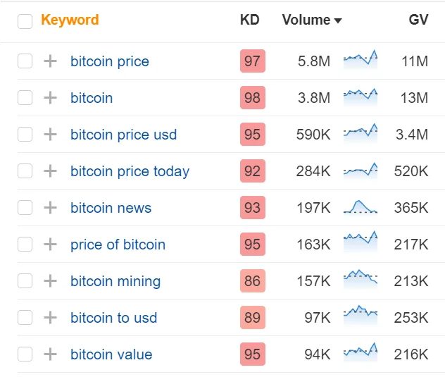 Keyword results on Bitcoin on Ahrefs