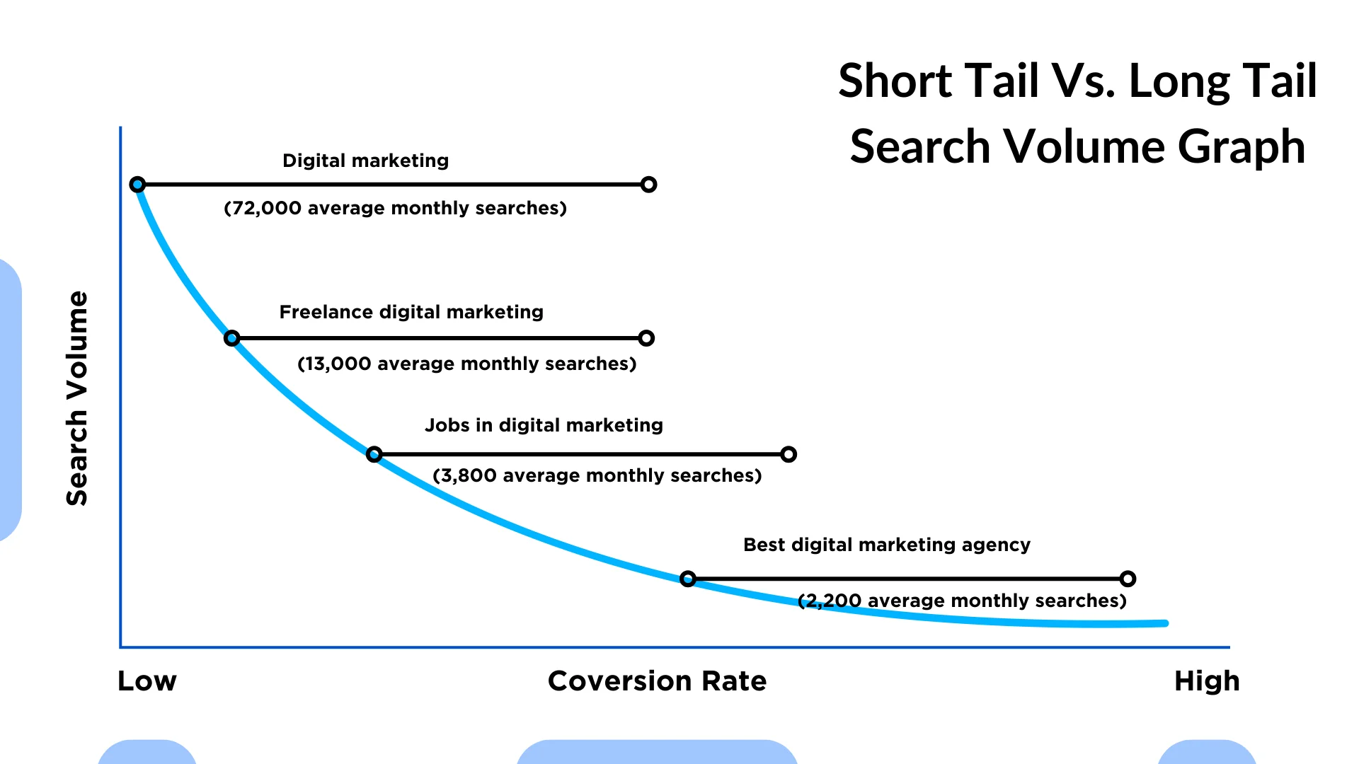 A line graph depicting the average monthly search volumes of long tail and short tail keywords