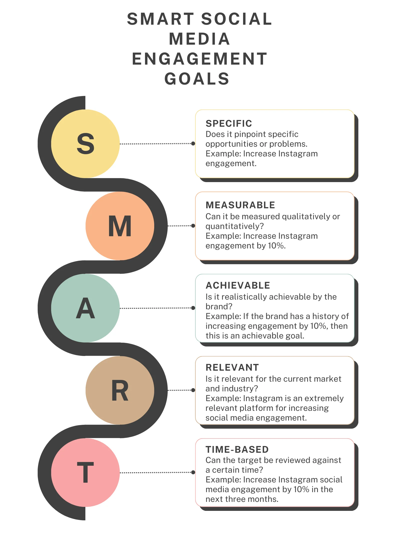 An infographic explaining smart social media engagement goals