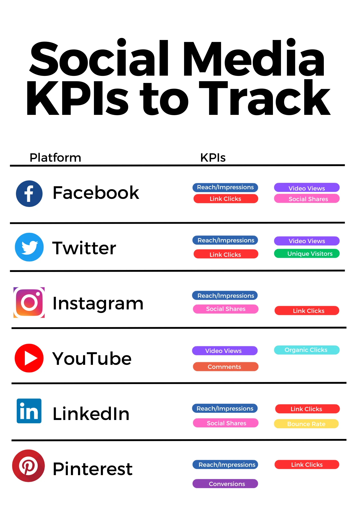 A chart explaining the different KPIs for social media 