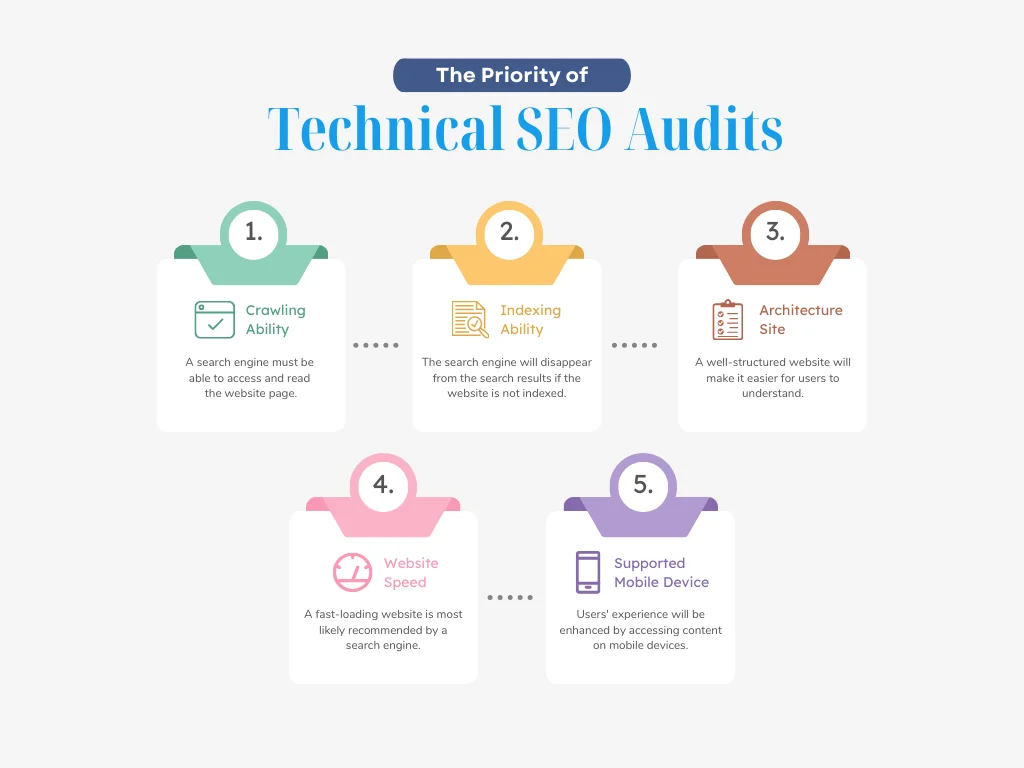 A chart explaining the components of a technical seo audit