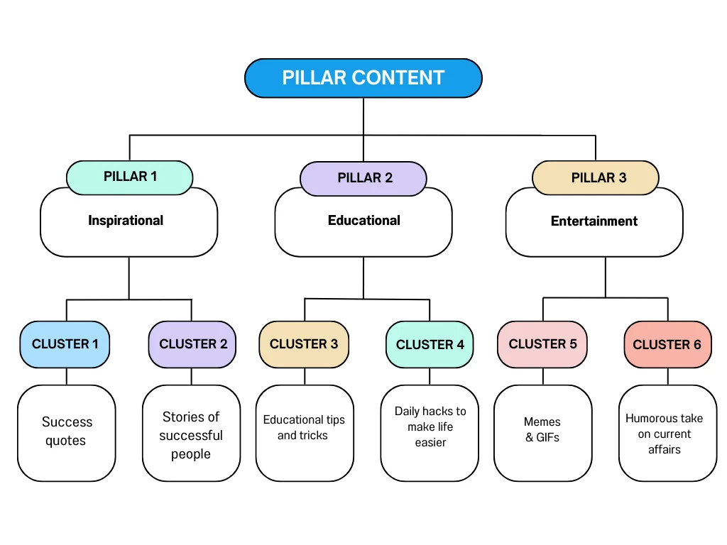 A map of topic clusters and content bank for social media 