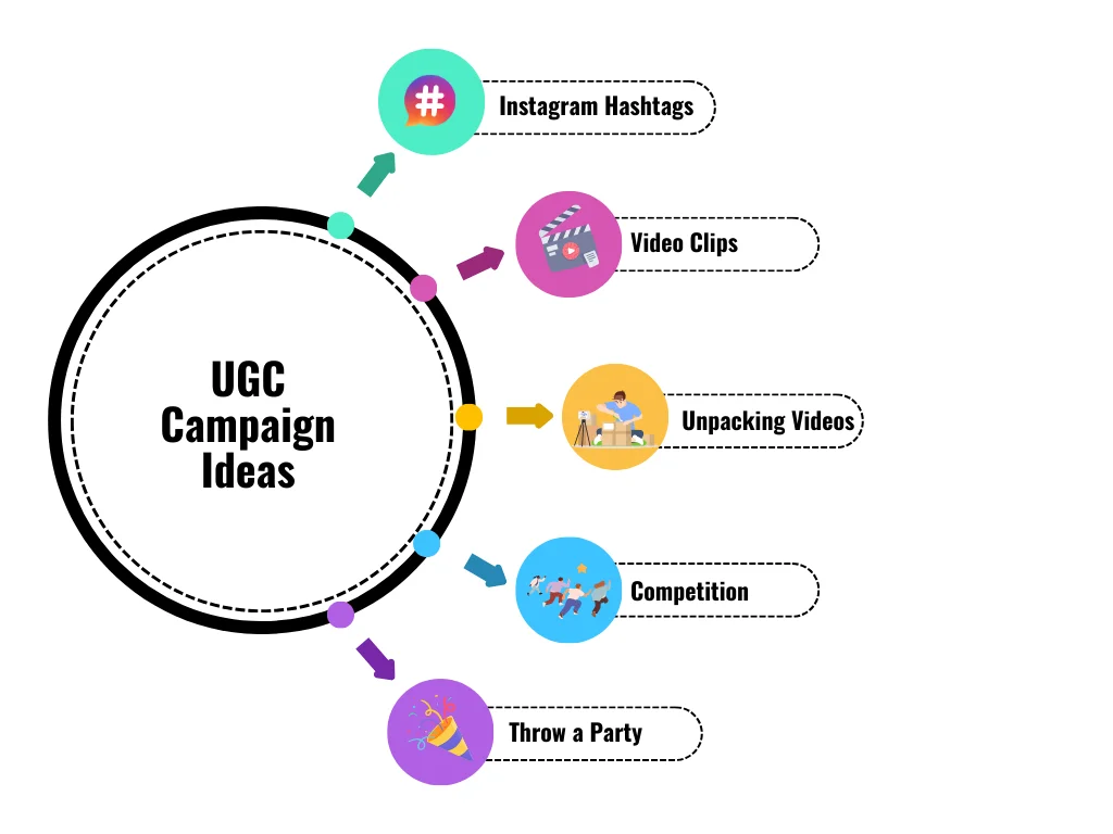 A circular chart explaining ugc campaign ideas