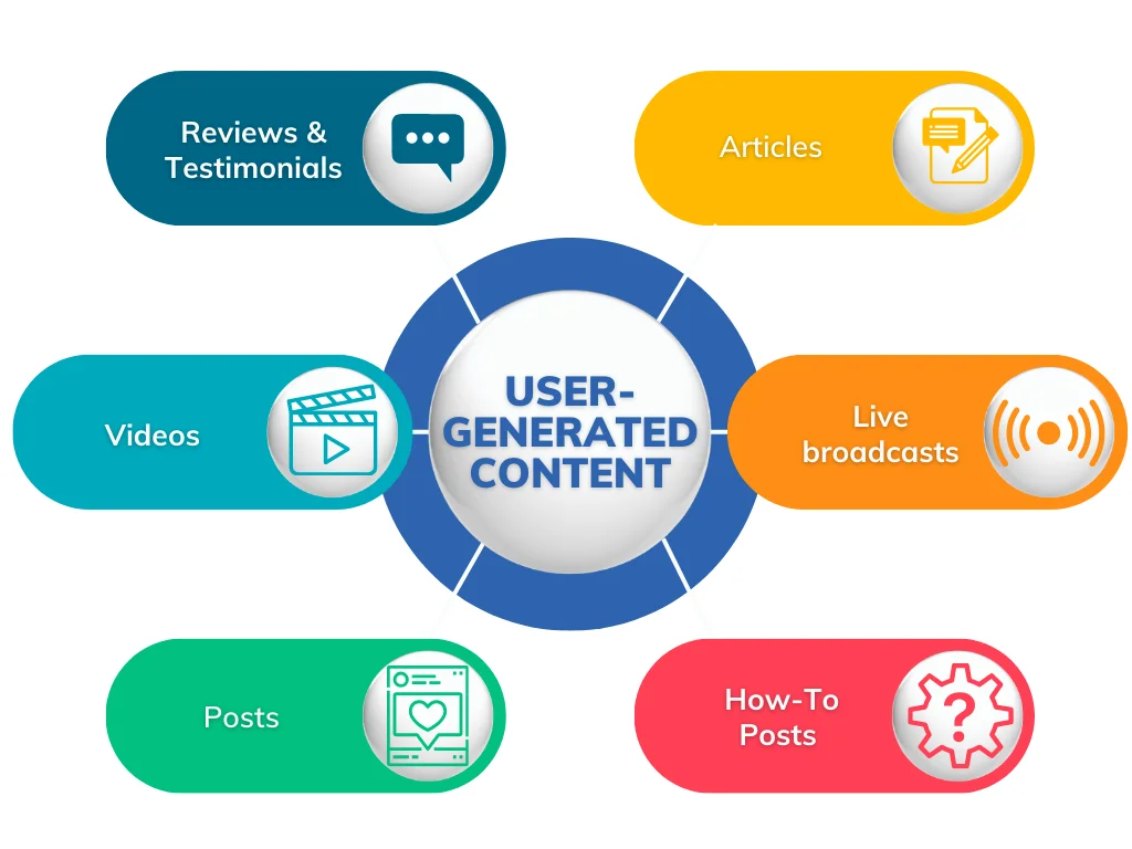 concept chart explaining user generated content definition