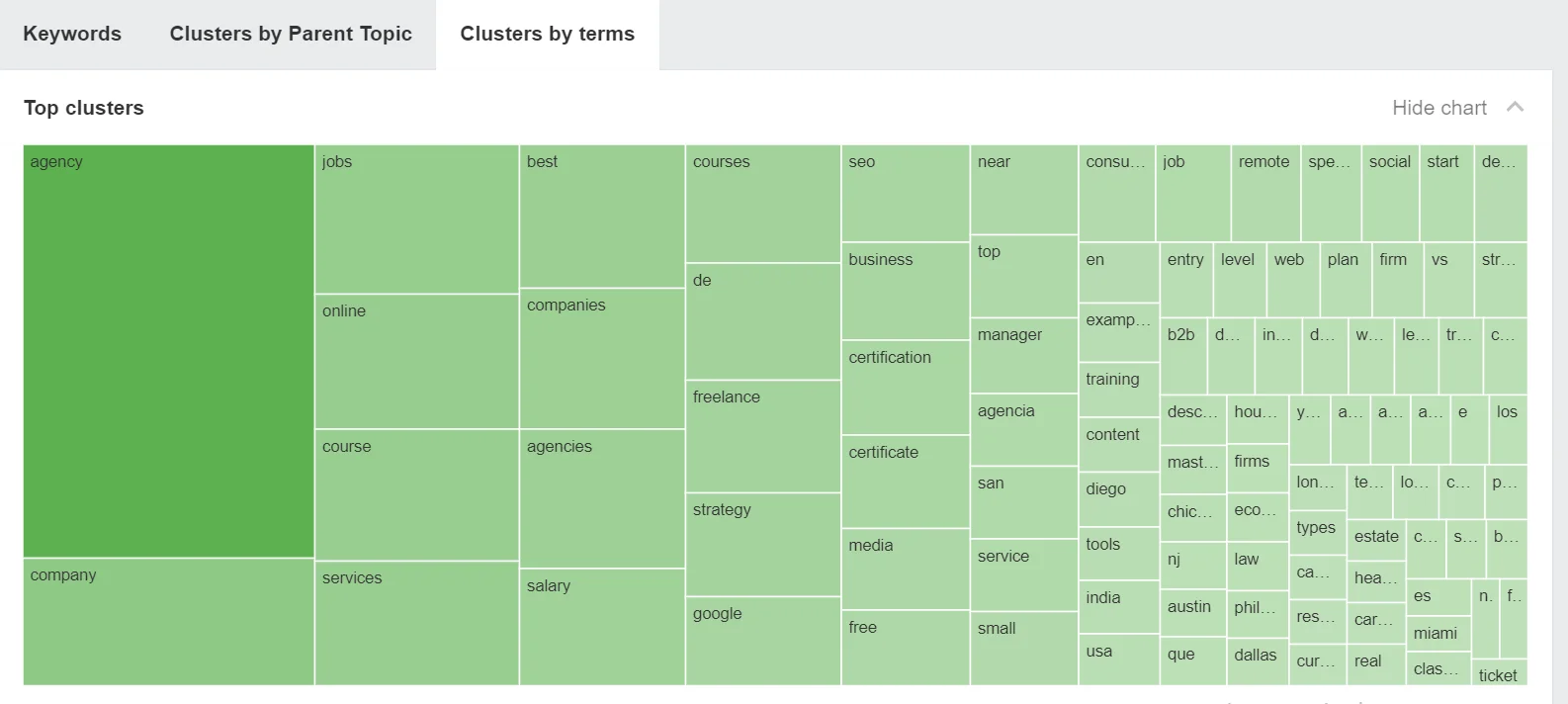 Keyword clusters by terms on Ahrefs dashboard