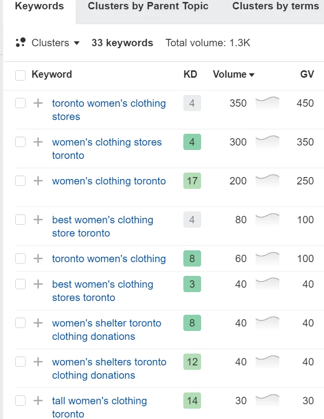 Results of Ahrefs search on women's clothing Toronto