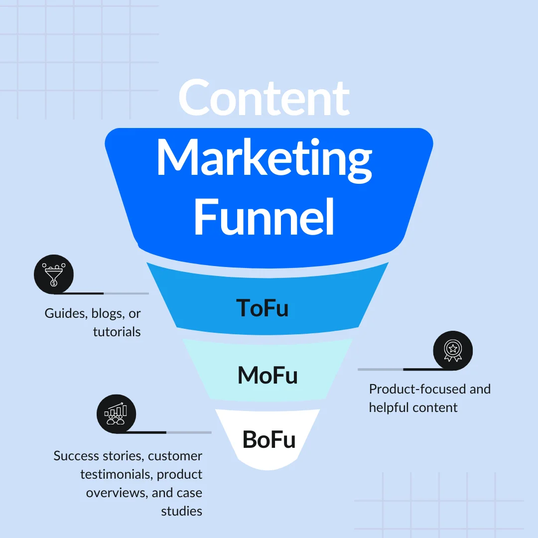A b2b content marketing funnel with examples