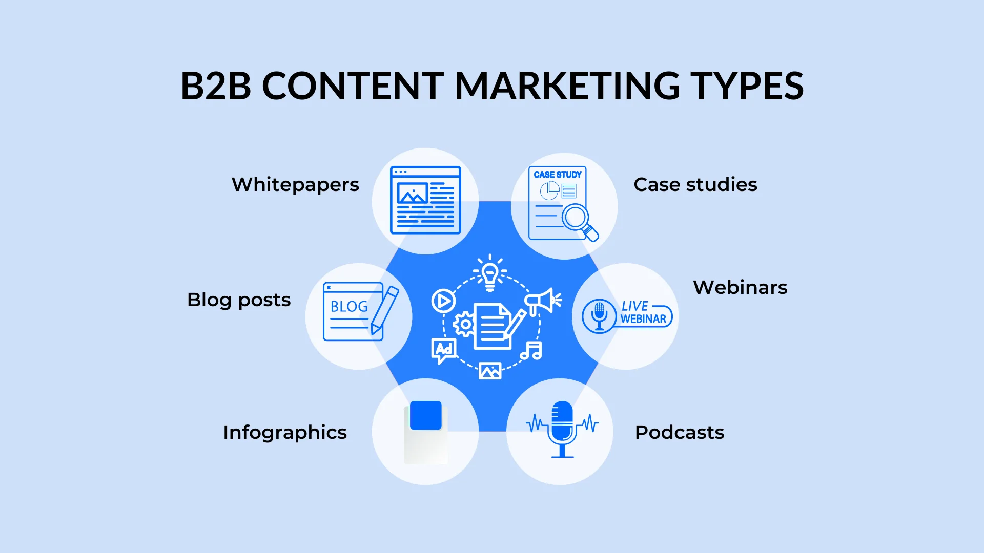 A circular diagram explaining b2b content marketing types