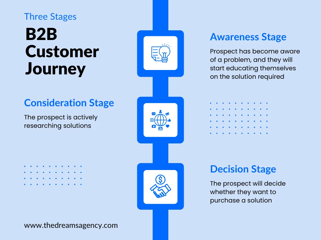 A chart visually explaining the b2b customer journey