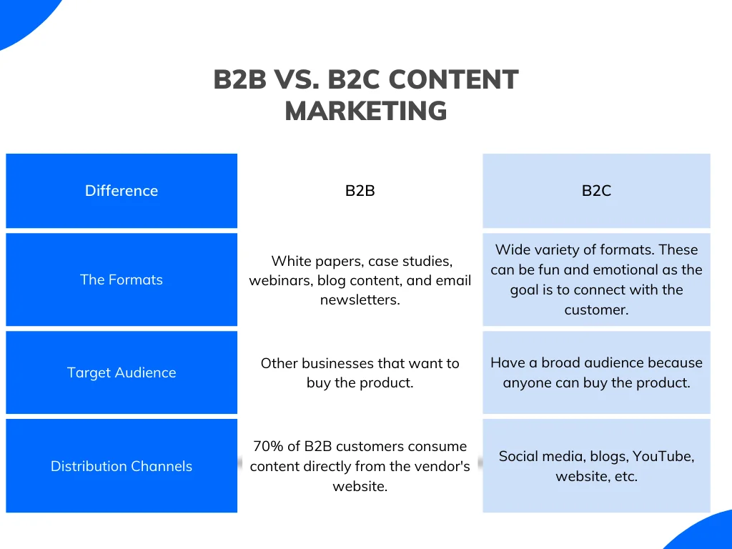 An infographic comparing b2b vs b2c content marketing