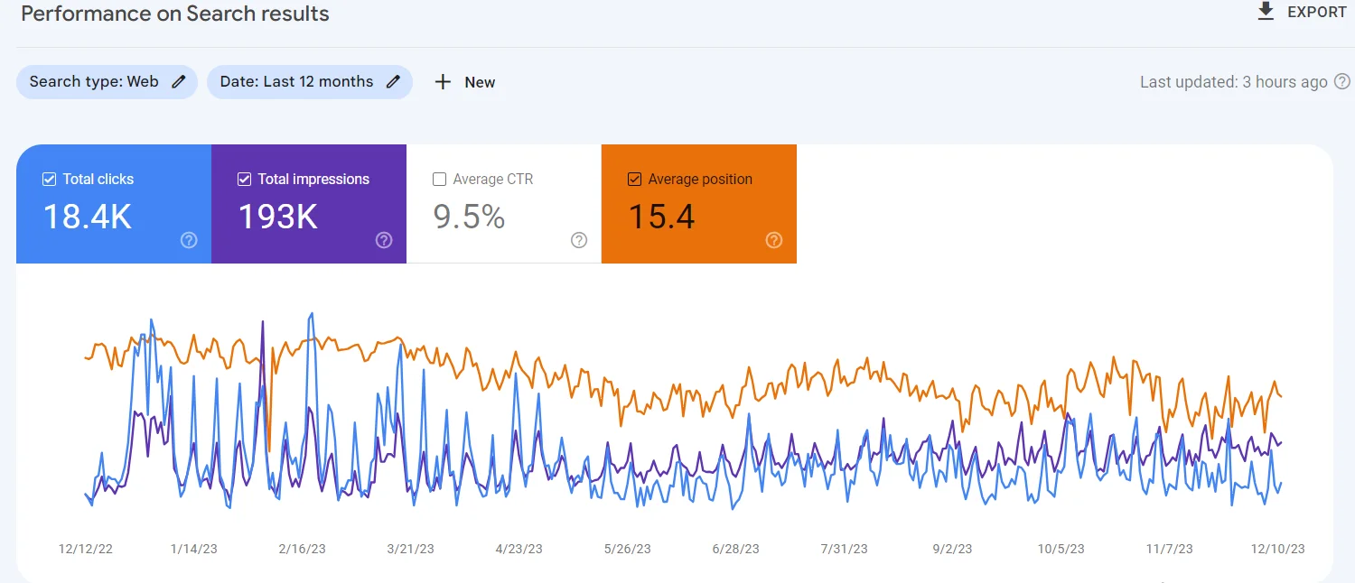 Google search console showing content metrics 