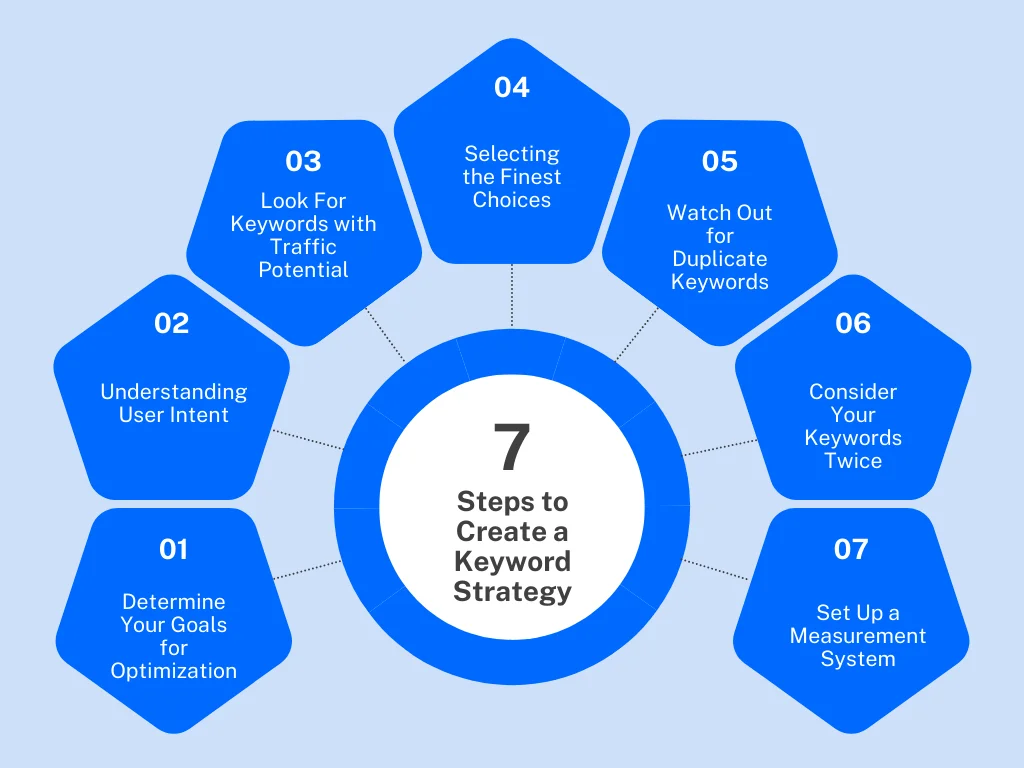 A circular chart on how to create a keyword strategy