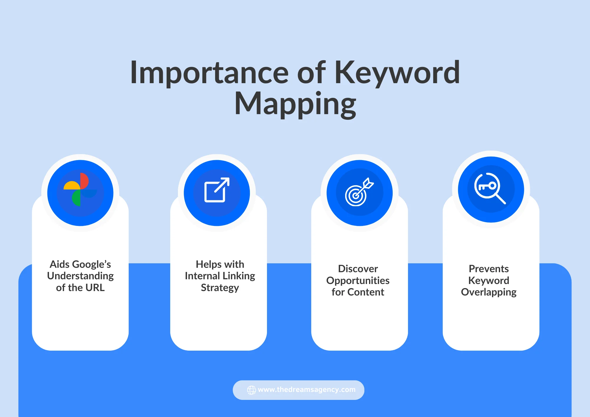 An infographic on the importance of keyword mapping